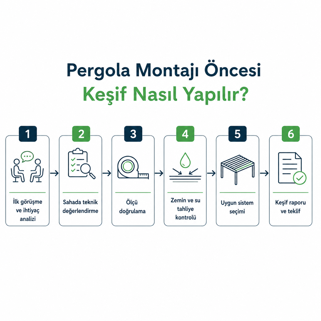 Pergola keşif sürecinin altı adımını gösteren soldan sağa akış şeması.