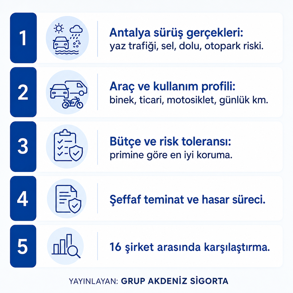 Antalya araç sigortası seçiminde kullanılan beş kriterin infografik özeti.