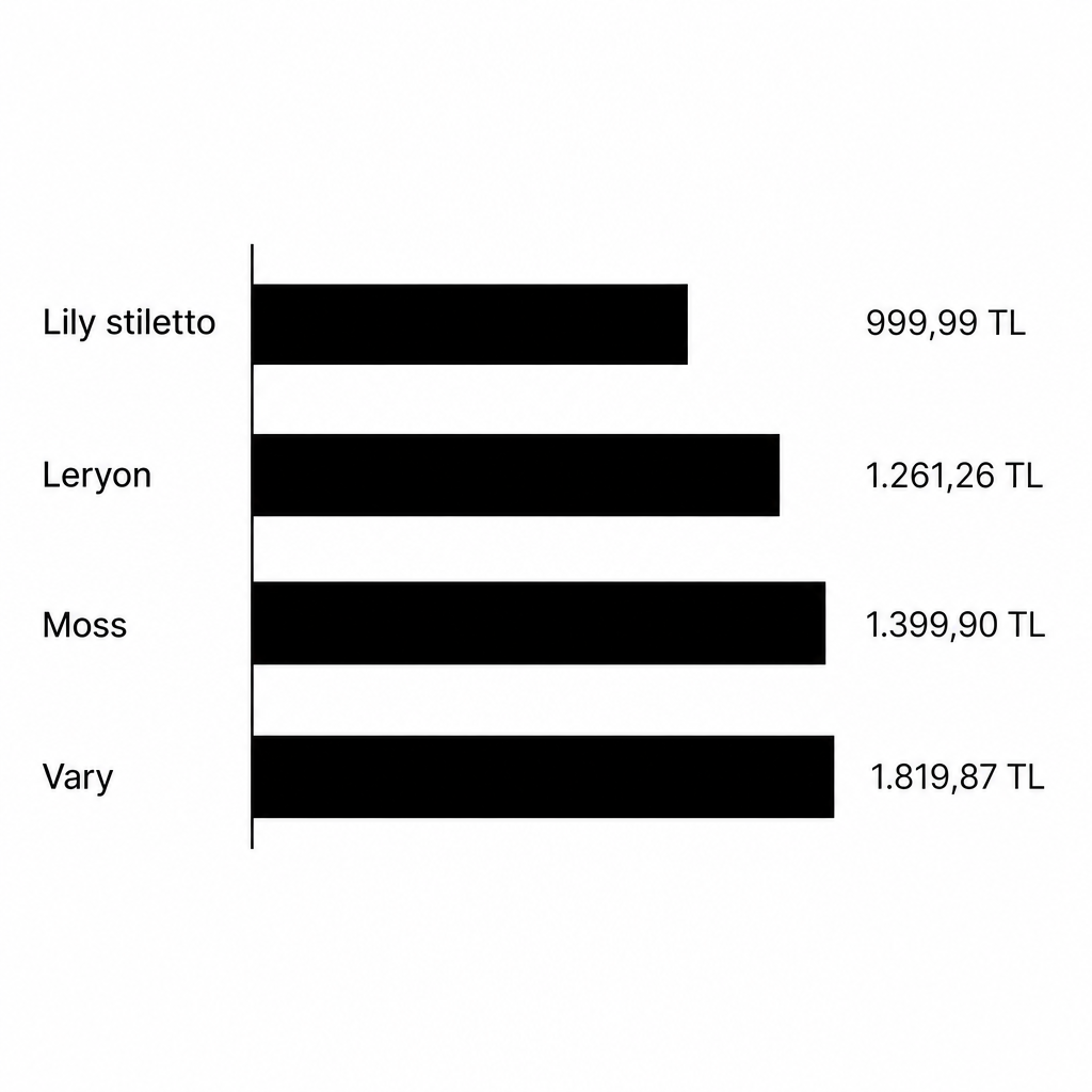 Dört topuklu ayakkabı modelinin fiyatlarını karşılaştıran çubuk grafik