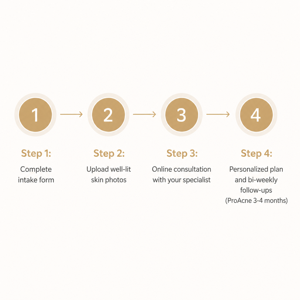 Four-step process from intake form to personalized plan and bi-weekly follow-ups