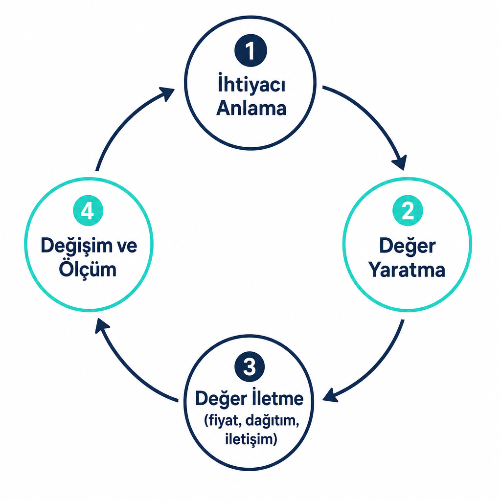 Pazarlamanın dört aşamalı değer döngüsünü gösteren dairesel diyagram: ihtiyacı anlama, değer yaratma, değer iletme ve değişim/ölçüm.
