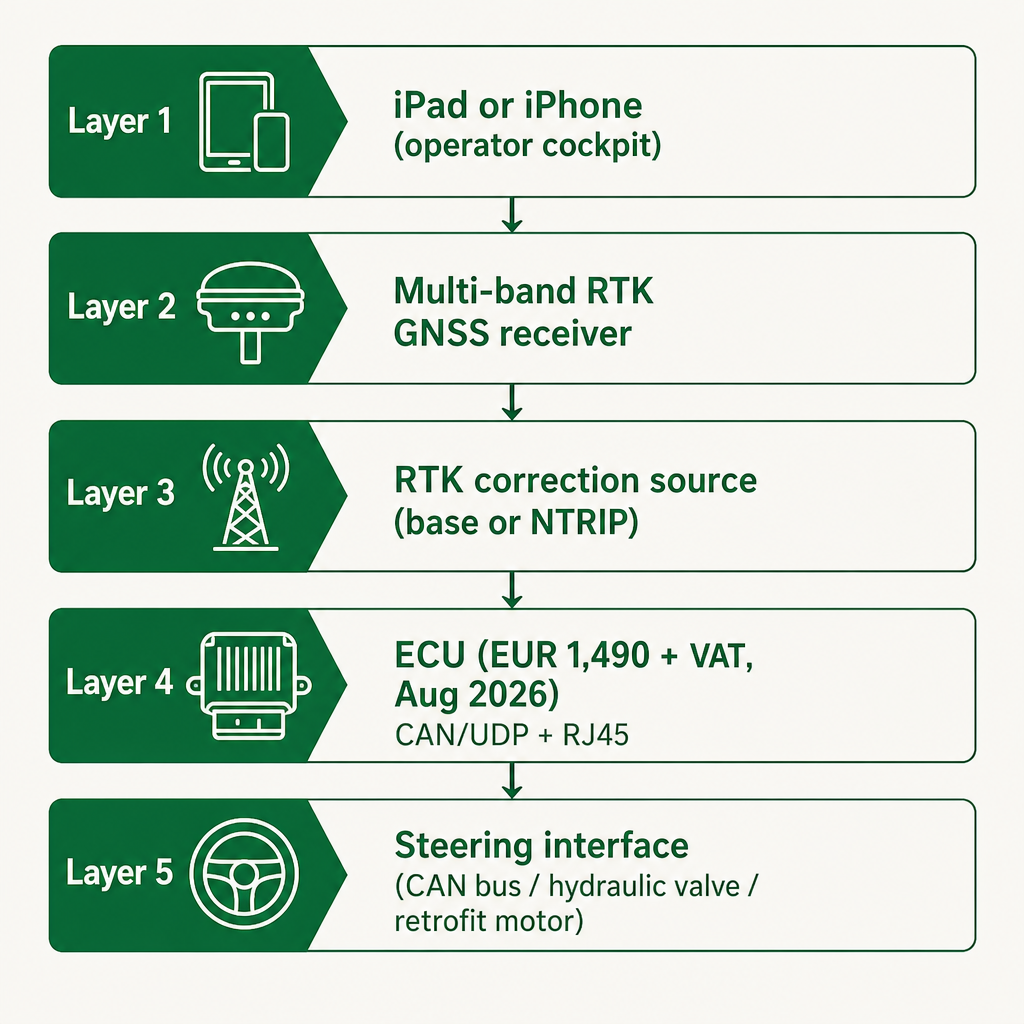 Diagram of five autosteer layers from iPad cockpit through GNSS, corrections, ECU, and steering interface