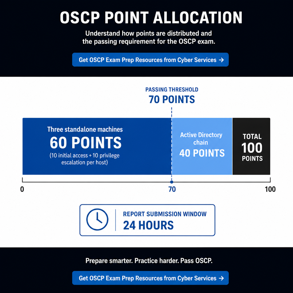 Chart showing 60 points for standalone machines, 40 points for the Active Directory chain, and a 70-point pass line out of 100.