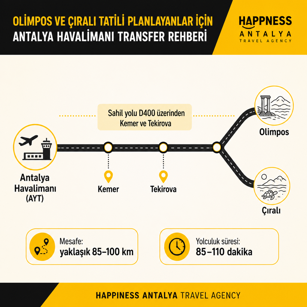 Route infographic showing the distance and time from Antalya Airport to Olympos and Çıralı