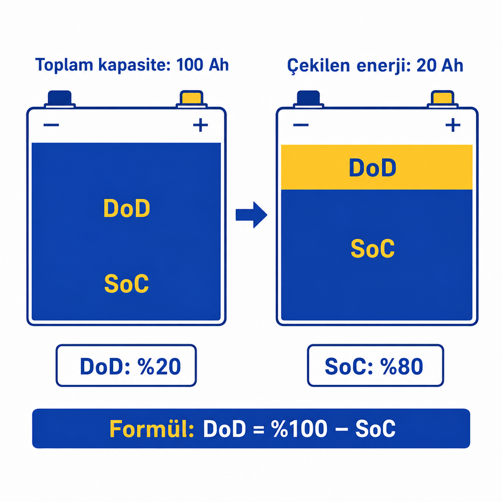 100 Ah bataryadan 20 Ah çekildiğinde DoD %20 ve SoC %80 olduğunu gösteren şema.