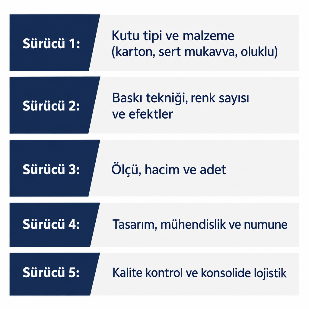 Özel kutu üretimi fiyatını etkileyen beş temel maliyet sürücüsünü gösteren infografik