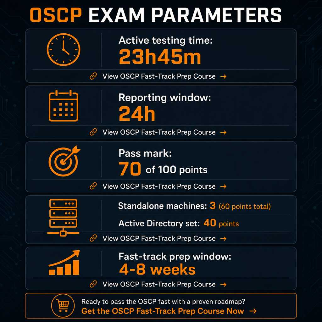 Infographic listing OSCP exam duration, pass mark, machine scoring, and a four-to-eight week fast-track preparation window