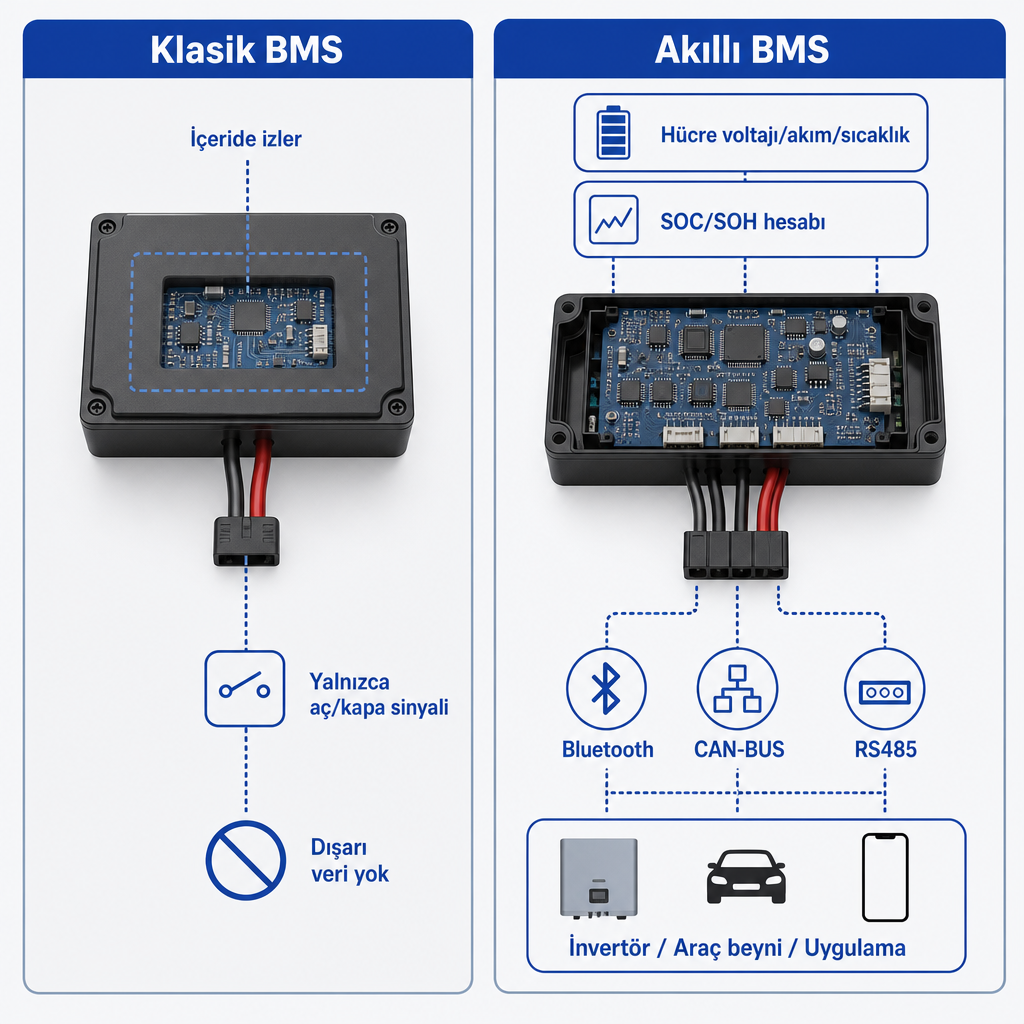 Klasik BMS'in yalnızca aç/kapa sinyali verdiği, akıllı BMS'in ise hücre verisini dış sistemlere aktardığı karşılaştırmalı diyagram