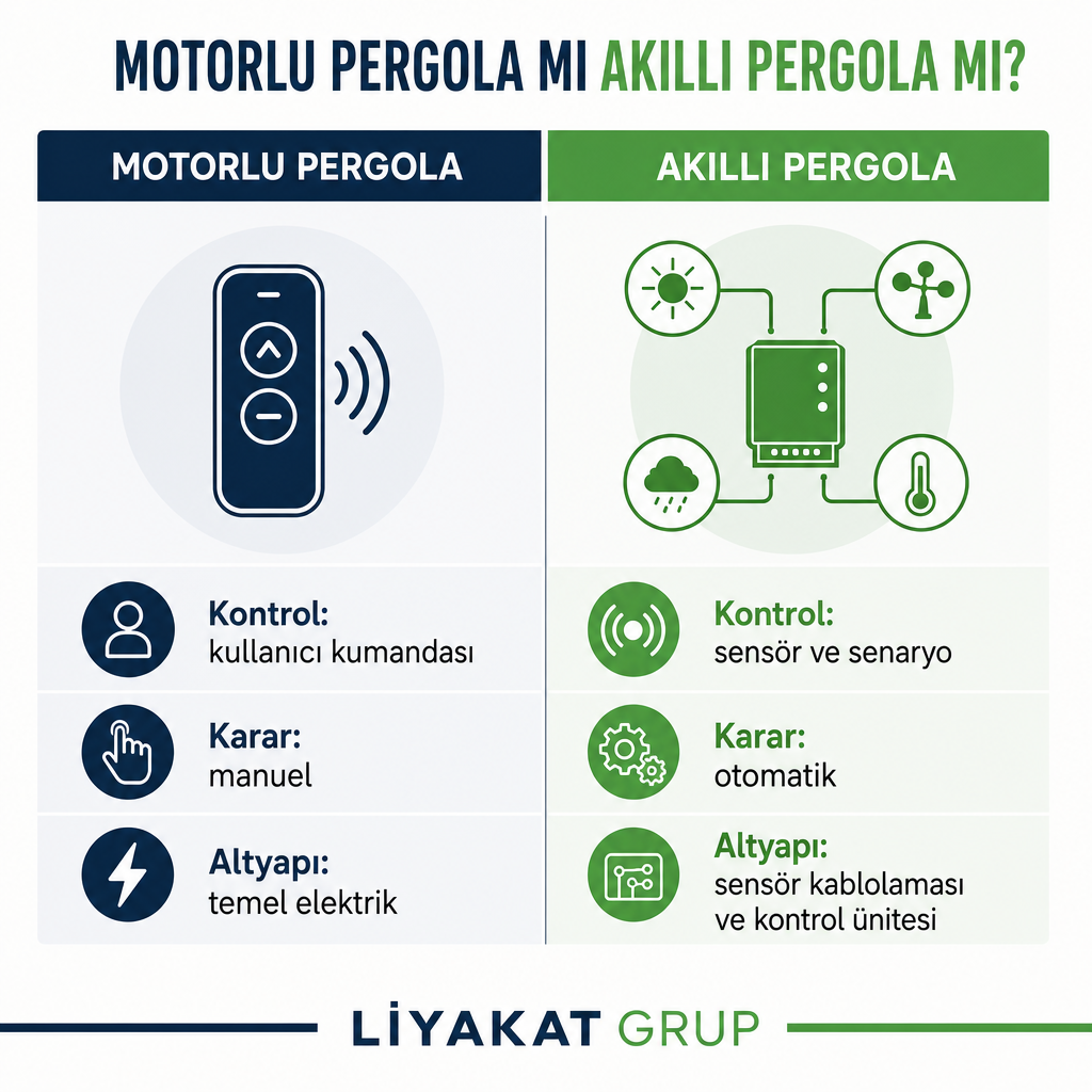 Motorlu pergola ve akıllı pergolayı kontrol, karar ve altyapı başlıklarında karşılaştıran iki sütunlu görsel