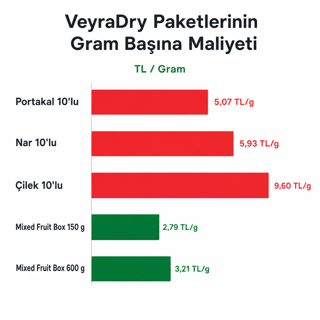 Paket türlerine göre gram başı TL maliyetini gösteren çubuk grafik