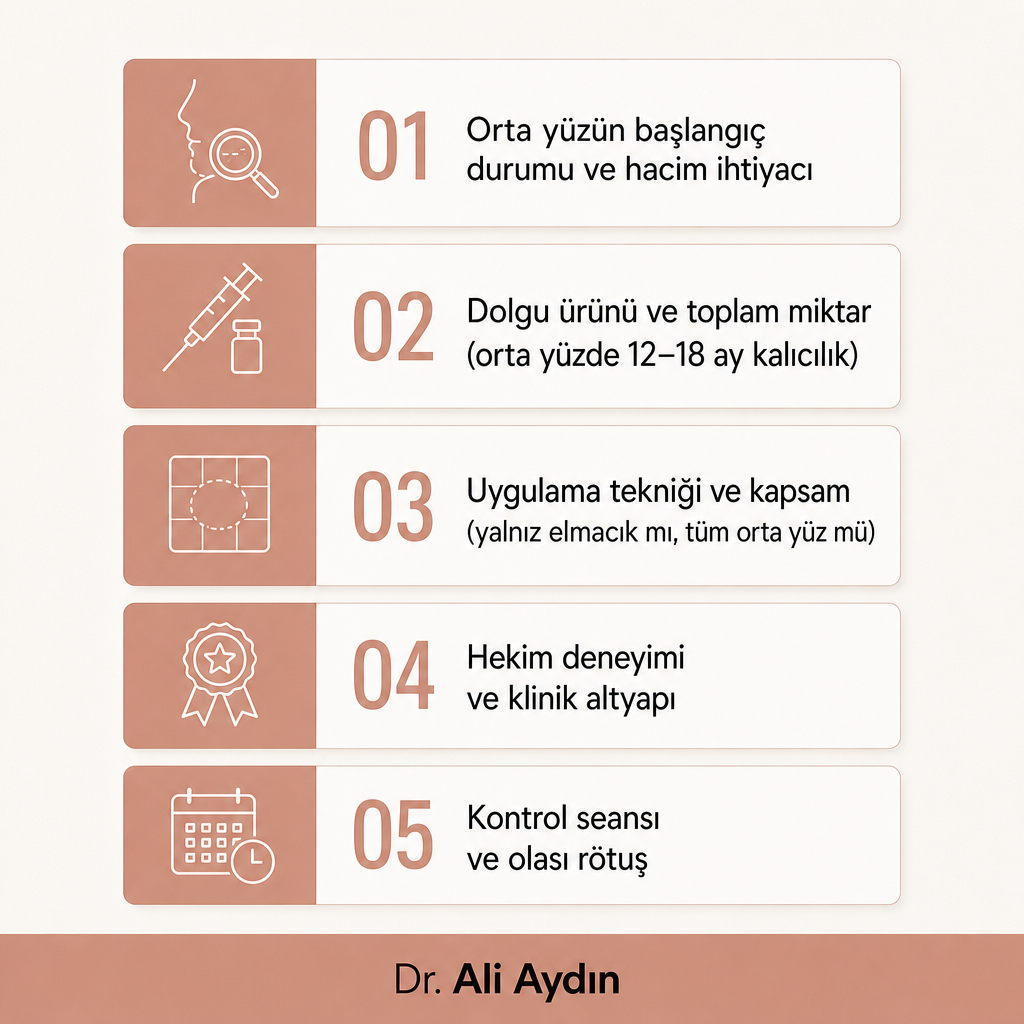 Elmacık kemiği dolgusu fiyatını belirleyen beş faktörü sıralayan bilgilendirici görsel