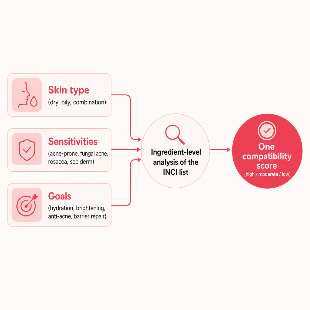 Diagram showing skin type, sensitivities, and goals feeding an ingredient analysis that produces one compatibility score.