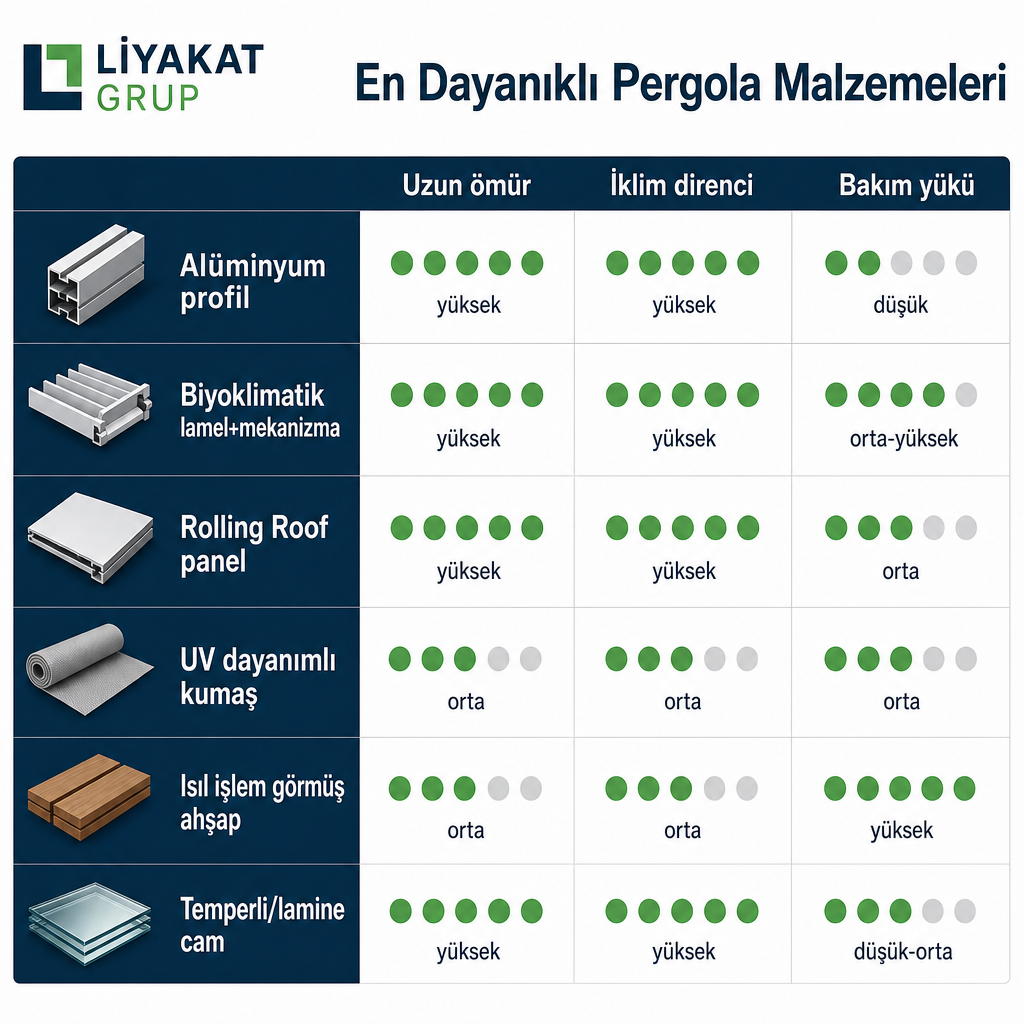 Altı pergola malzemesini uzun ömür, iklim direnci ve bakım yükü açısından karşılaştıran tablo görseli