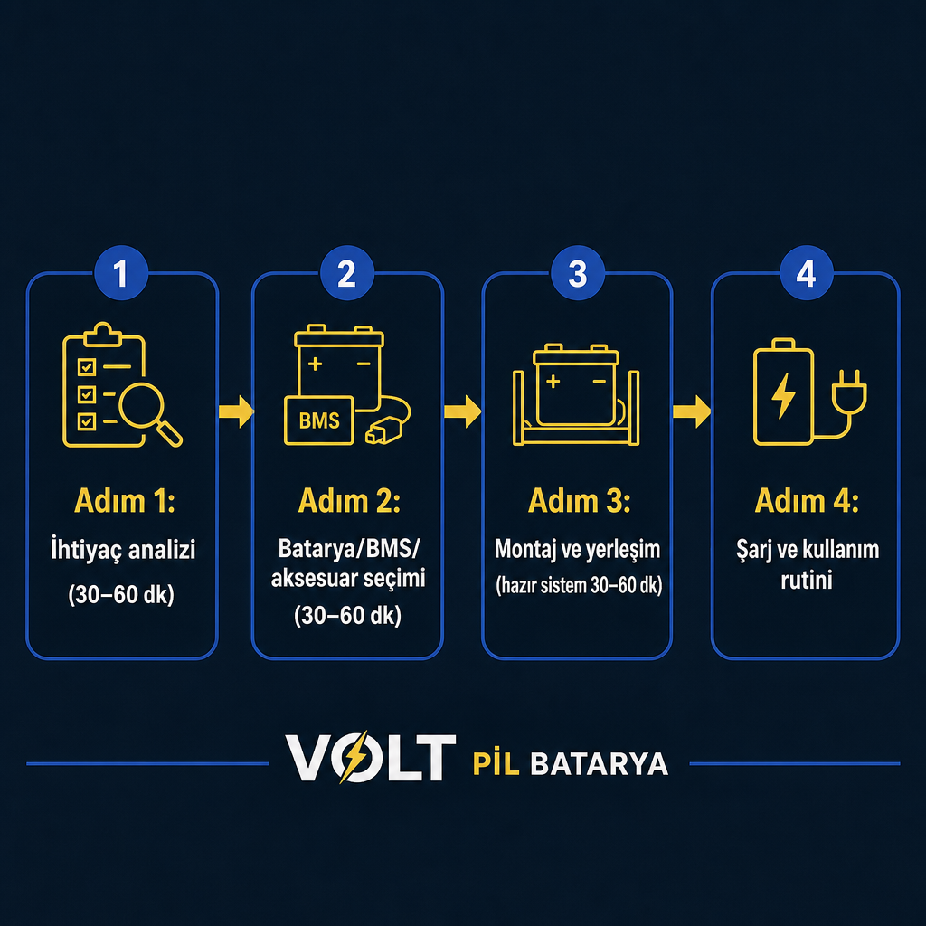 Kamp enerji sisteminin dört aşamalı kurulum akışını gösteren infografik