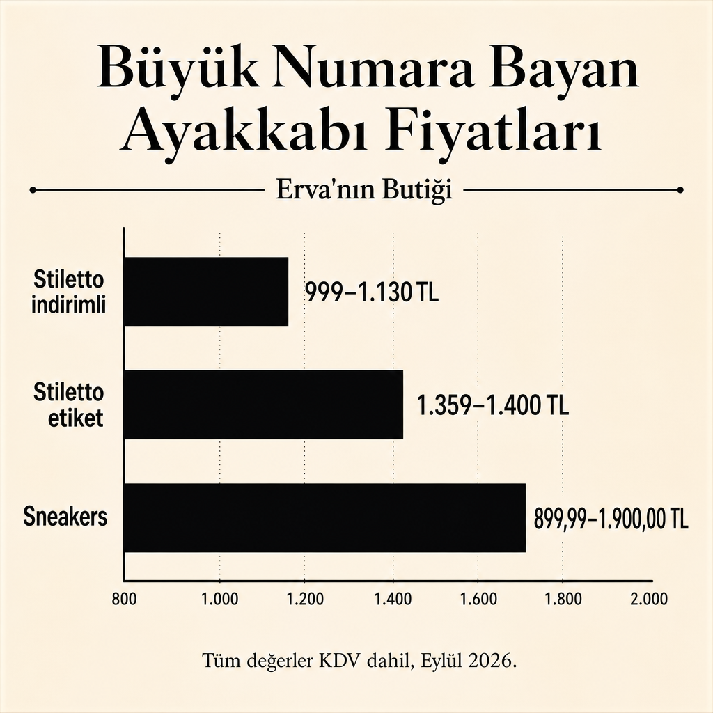 Stiletto ve sneakers kategorileri için Eylül 2026 fiyat bantlarını gösteren çubuk grafik.