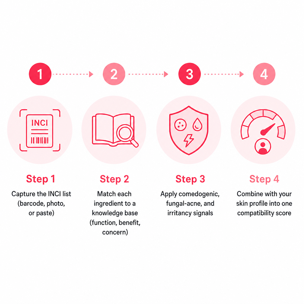 Four-step diagram showing how an ingredient list becomes a single compatibility score