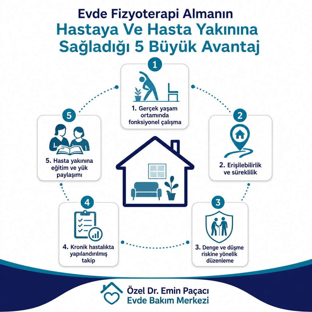 Evde fizyoterapinin beş temel avantajını gösteren, ev silüeti etrafında sıralanmış kartlardan oluşan infografik