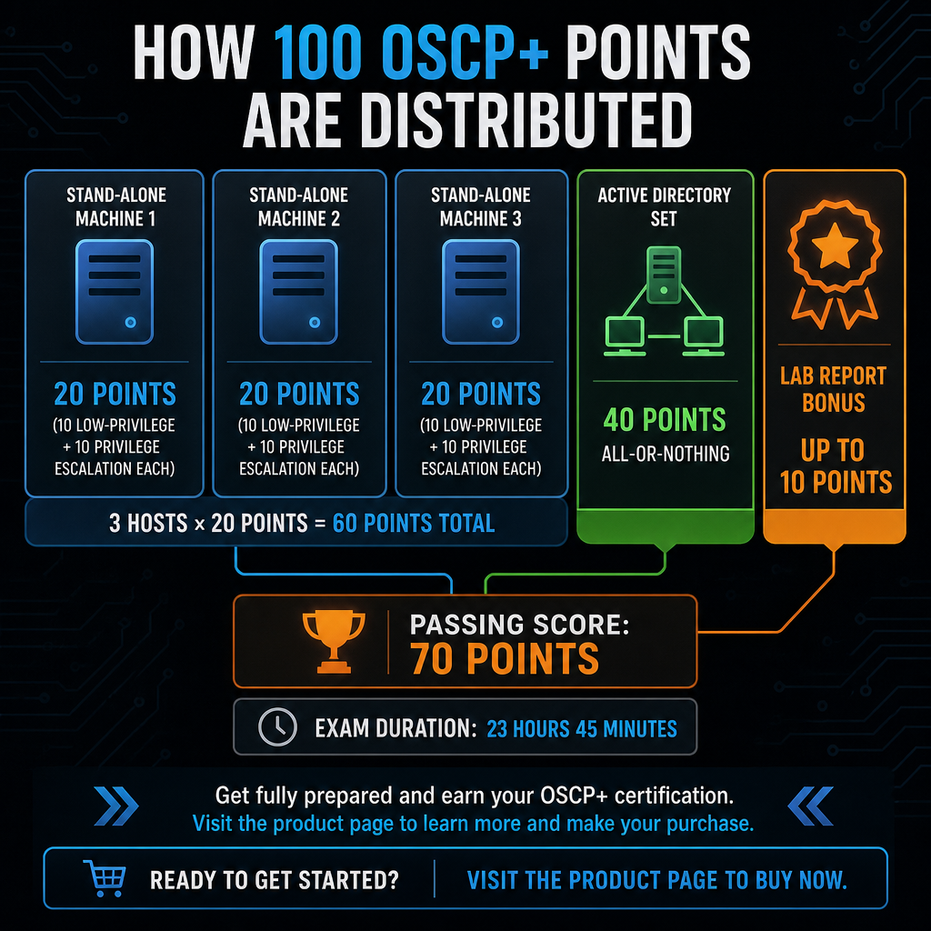 Infographic showing OSCP+ points split as 60 from stand-alone machines, 40 from Active Directory, up to 10 bonus, with a 70-point pass line