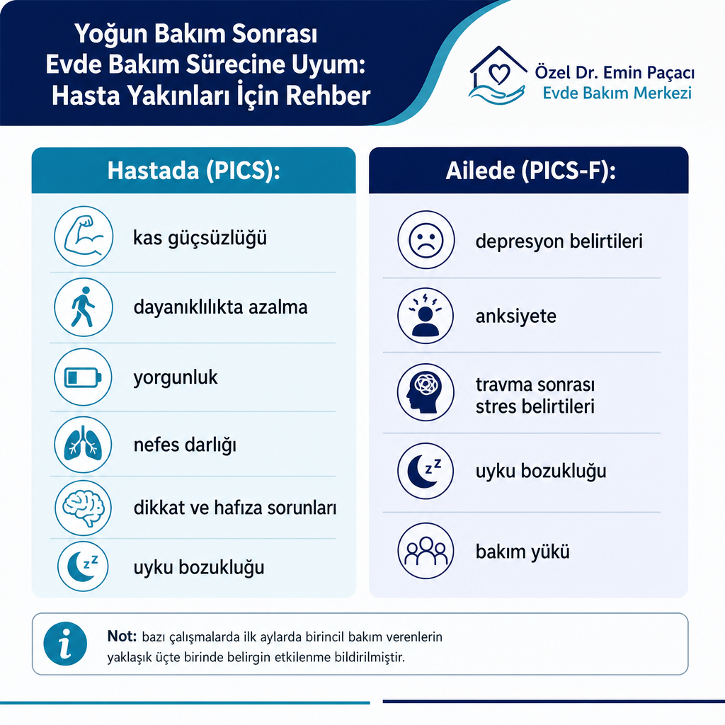 Yoğun bakım sonrası hastada PICS ve ailede PICS-F belirtilerini karşılaştıran bilgi grafiği