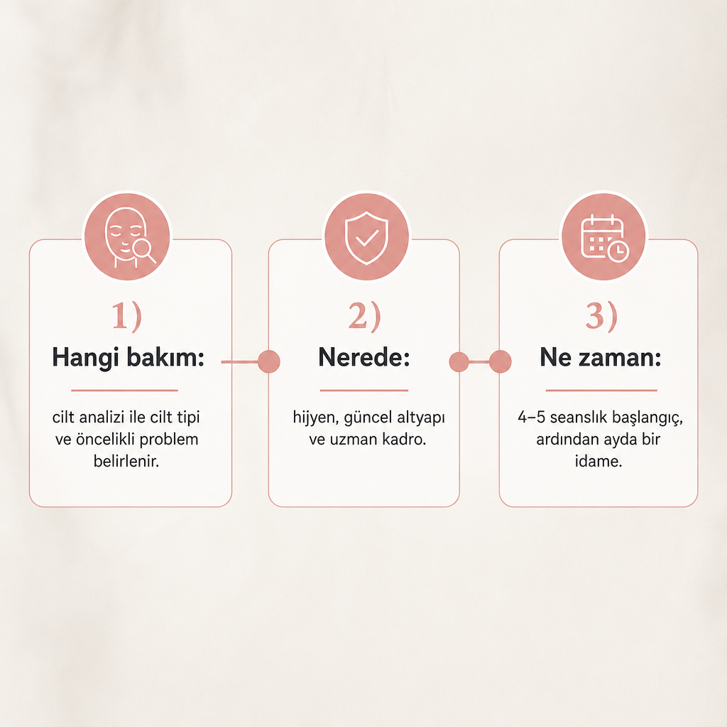 Cilt bakımı öncesi hazırlıkta verilecek üç kararı gösteren süreç şeması