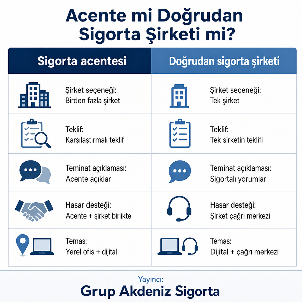 Sigorta acentesi ve doğrudan sigorta şirketi kanallarını beş satırda karşılaştıran görsel
