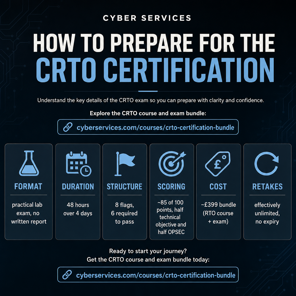 Infographic summarizing CRTO exam format, duration, flag structure, scoring split, cost, and retake policy.