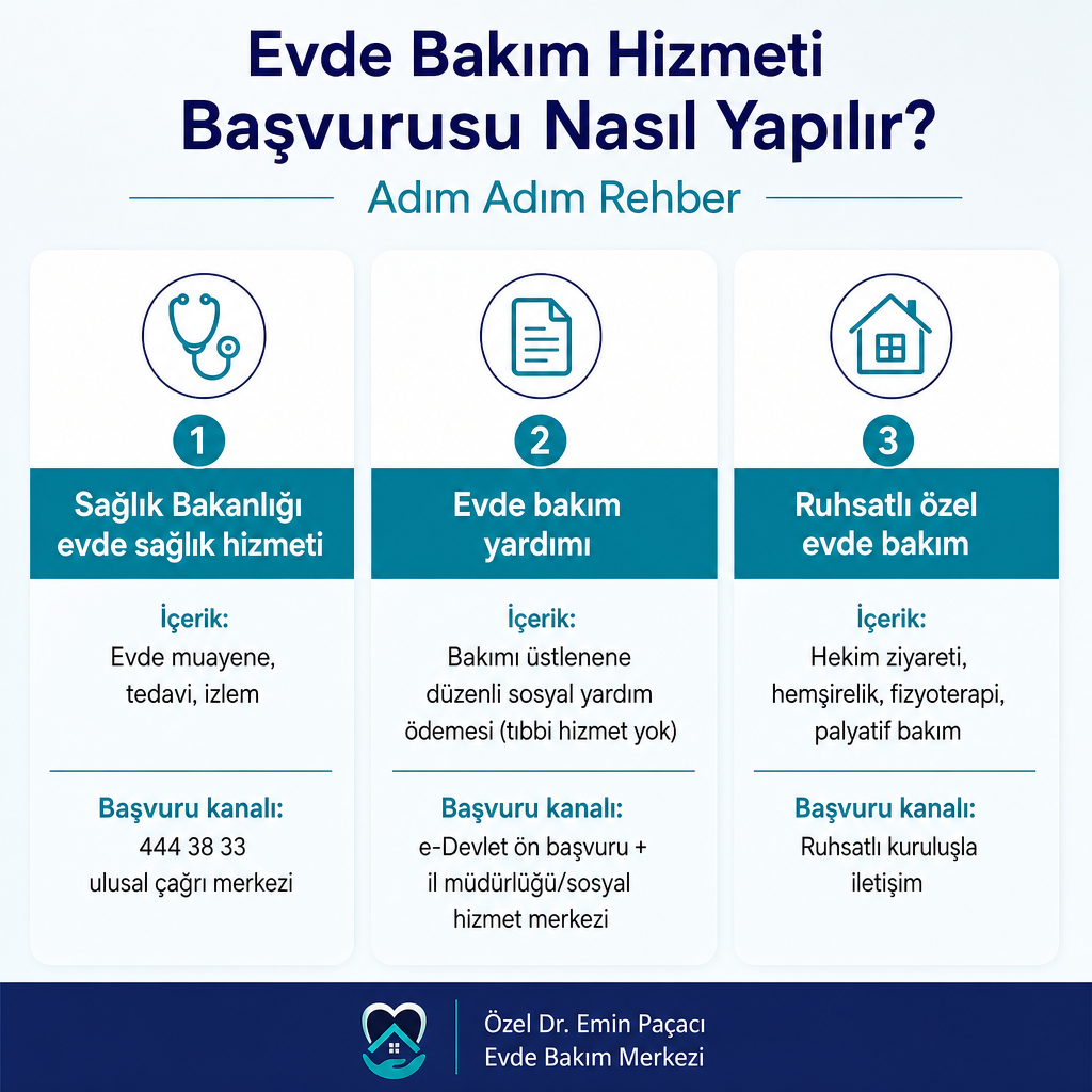 Evde sağlık hizmeti, evde bakım yardımı ve özel evde bakımın içerik ve başvuru kanallarını karşılaştıran üç sütunlu görsel