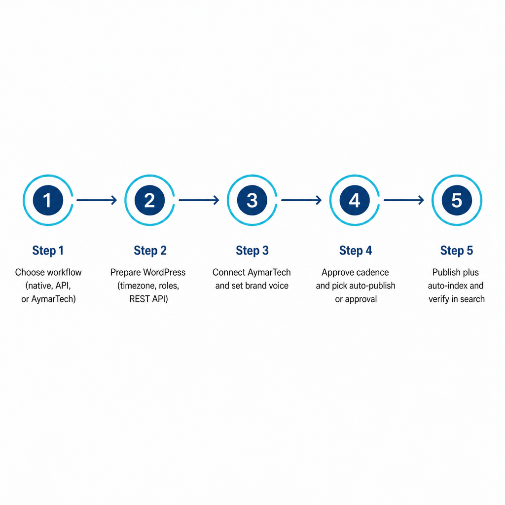 Five-step diagram showing the auto-publishing workflow from choosing a method to verifying indexed posts