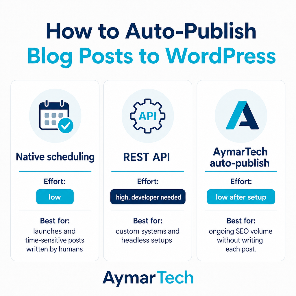 Comparison card showing native scheduling, REST API, and AymarTech auto-publishing rated by effort and best use