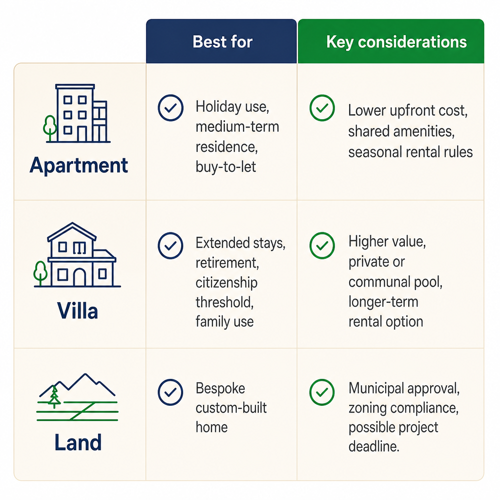 Comparison table matching apartments, villas and land to buyer purpose and key considerations.