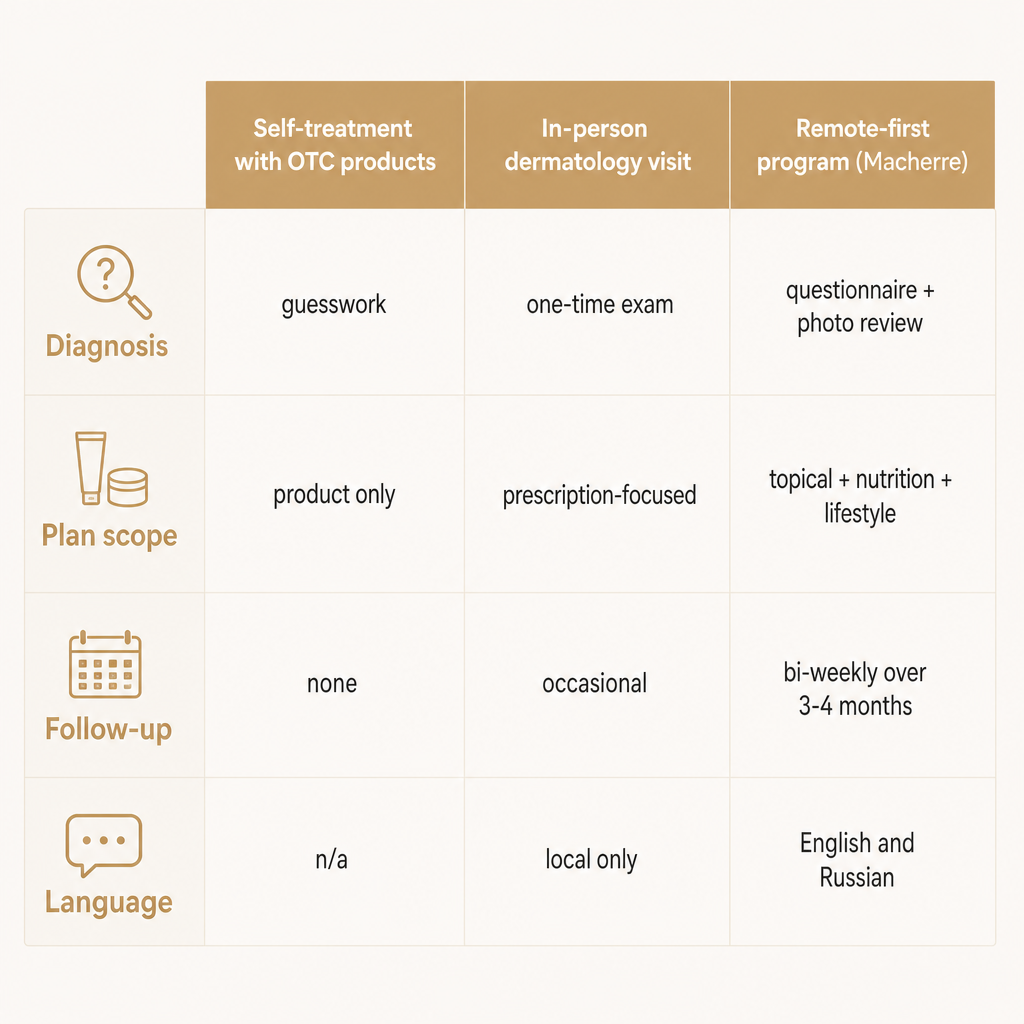 Comparison table of self-treatment, in-person visits, and a remote-first skincare program across diagnosis, plan scope, follow-up, and language.