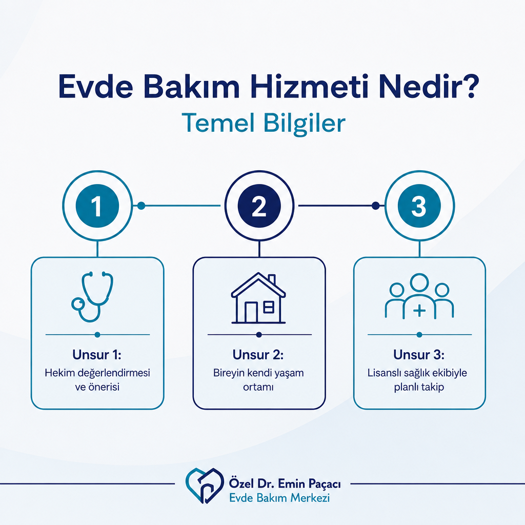 Evde bakım hizmetinin üç temel unsurunu gösteren şema: hekim değerlendirmesi, yaşam ortamı ve planlı takip