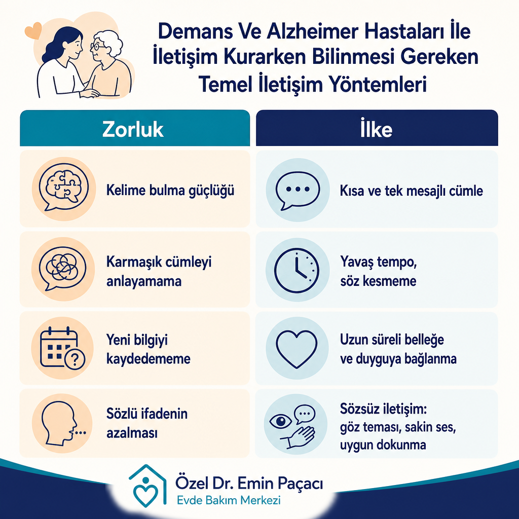 Demans ve Alzheimer'da iletişim zorluklarını ve bunlara karşılık gelen iletişim ilkelerini gösteren iki sütunlu görsel