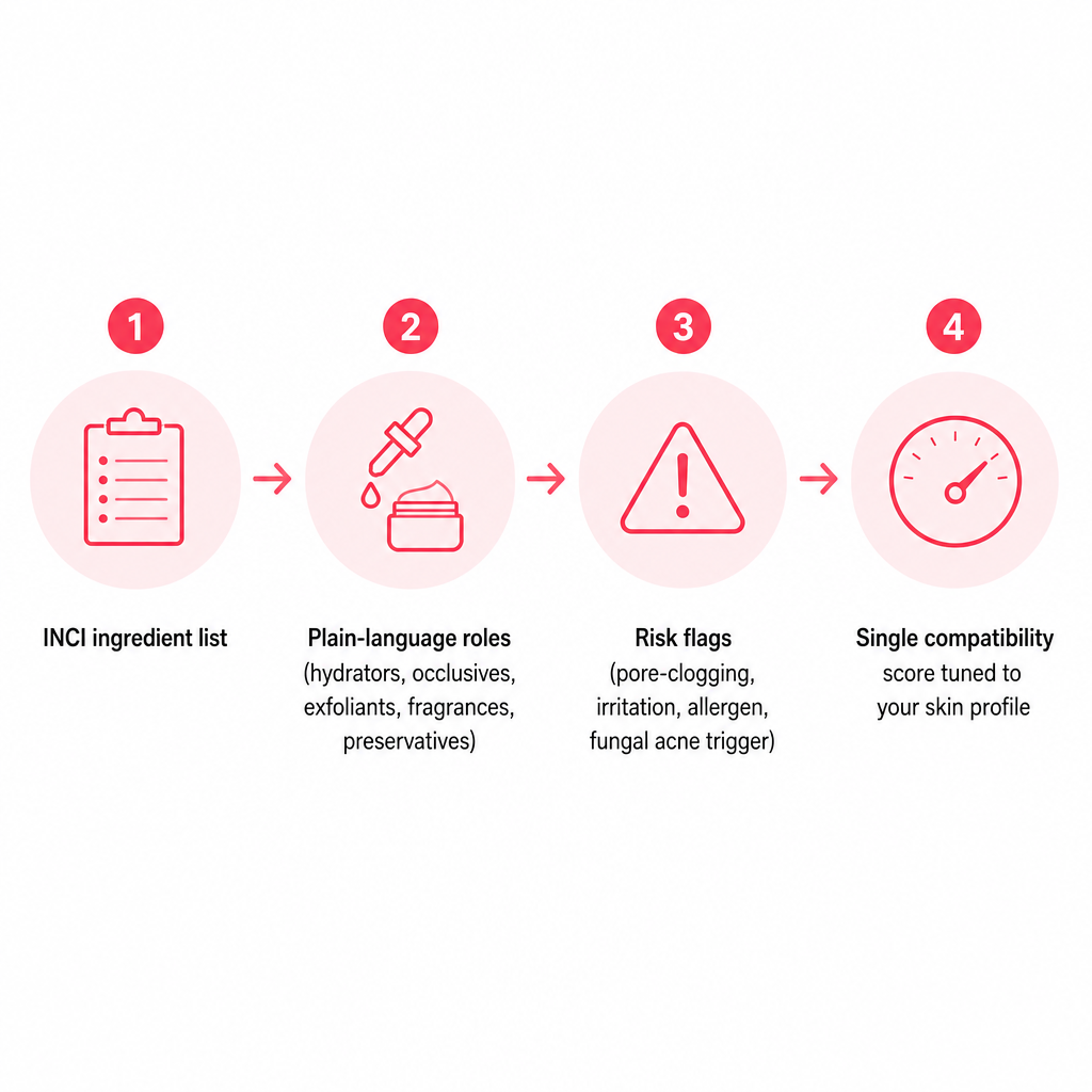 Diagram showing an ingredient list becoming plain-language roles, then risk flags, then one compatibility score
