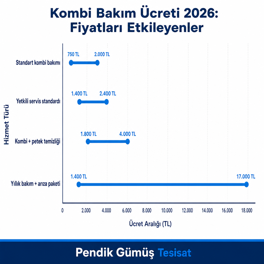 2026 yılı kombi bakım fiyat bantlarını hizmet türüne göre gösteren yatay bar grafiği.