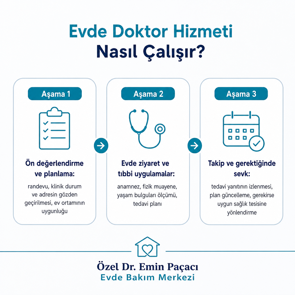 Evde doktor hizmetinin ön değerlendirme, ziyaret ve takip olmak üzere üç aşamasını gösteren süreç şeması