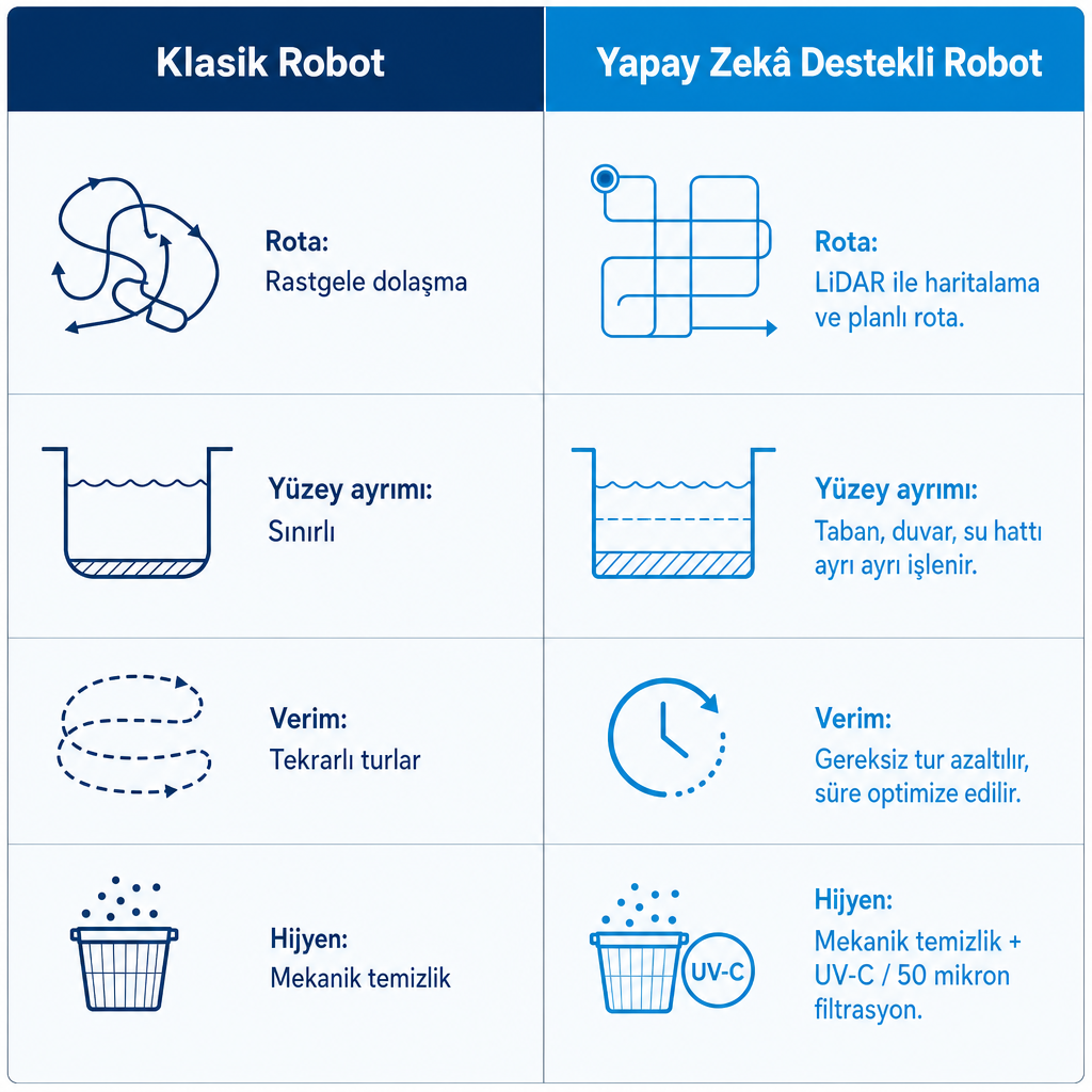 Klasik havuz robotu ile yapay zekâ destekli havuz robotunu rota, yüzey ayrımı, verim ve hijyen açısından karşılaştıran tablo