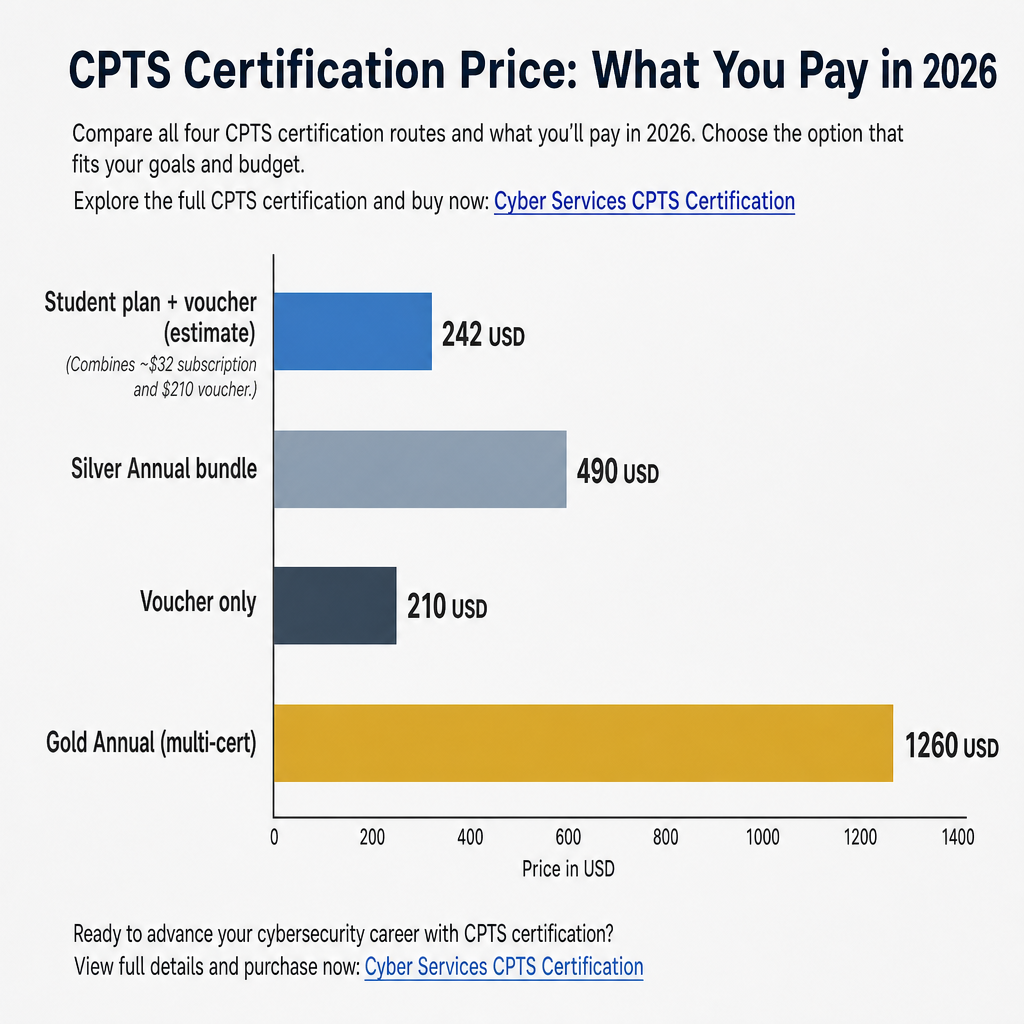 Bar chart showing CPTS route costs in 2026: voucher only 210, student estimate 242, Silver Annual 490, Gold Annual 1260 US dollars.