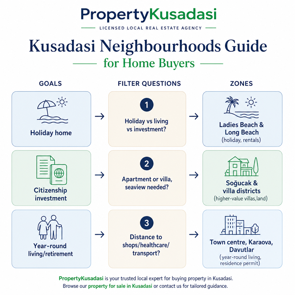 Diagram linking three buyer goals through three questions to matching Kusadasi neighbourhood zones.