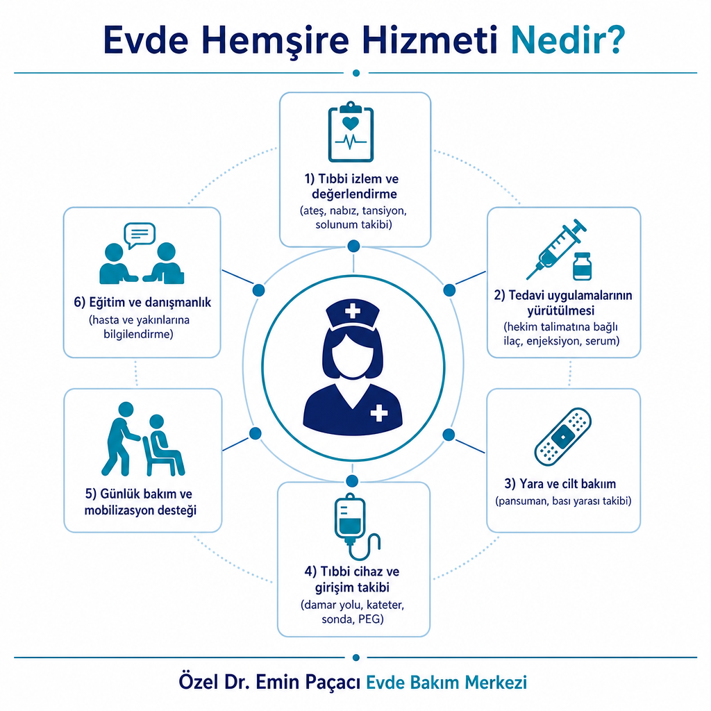 Evde hemşirelik hizmetinin altı temel alanını gösteren infografik