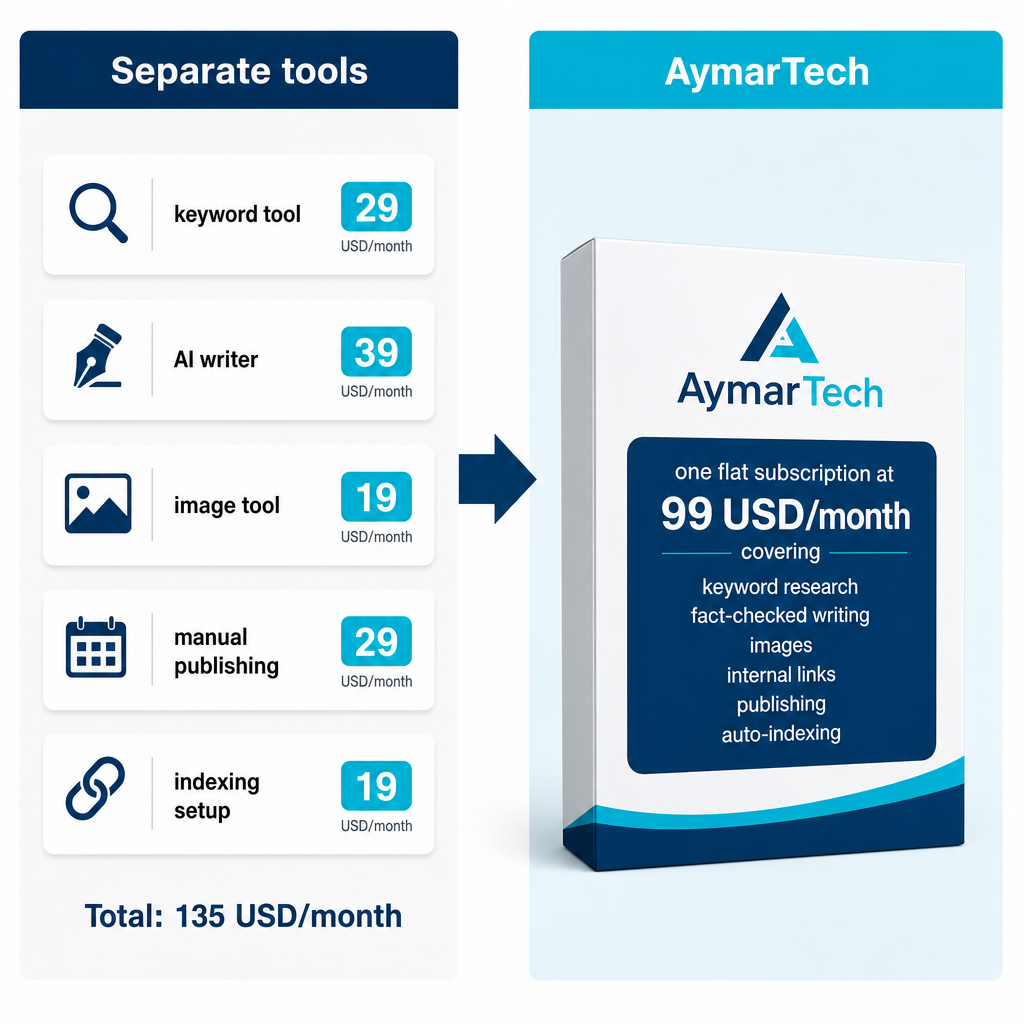 Comparison graphic showing multiple SEO tools replaced by one AymarTech subscription