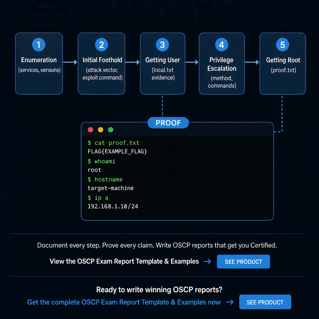 Diagram showing the OSCP per-target evidence chain from enumeration to root with proof screenshot requirements.