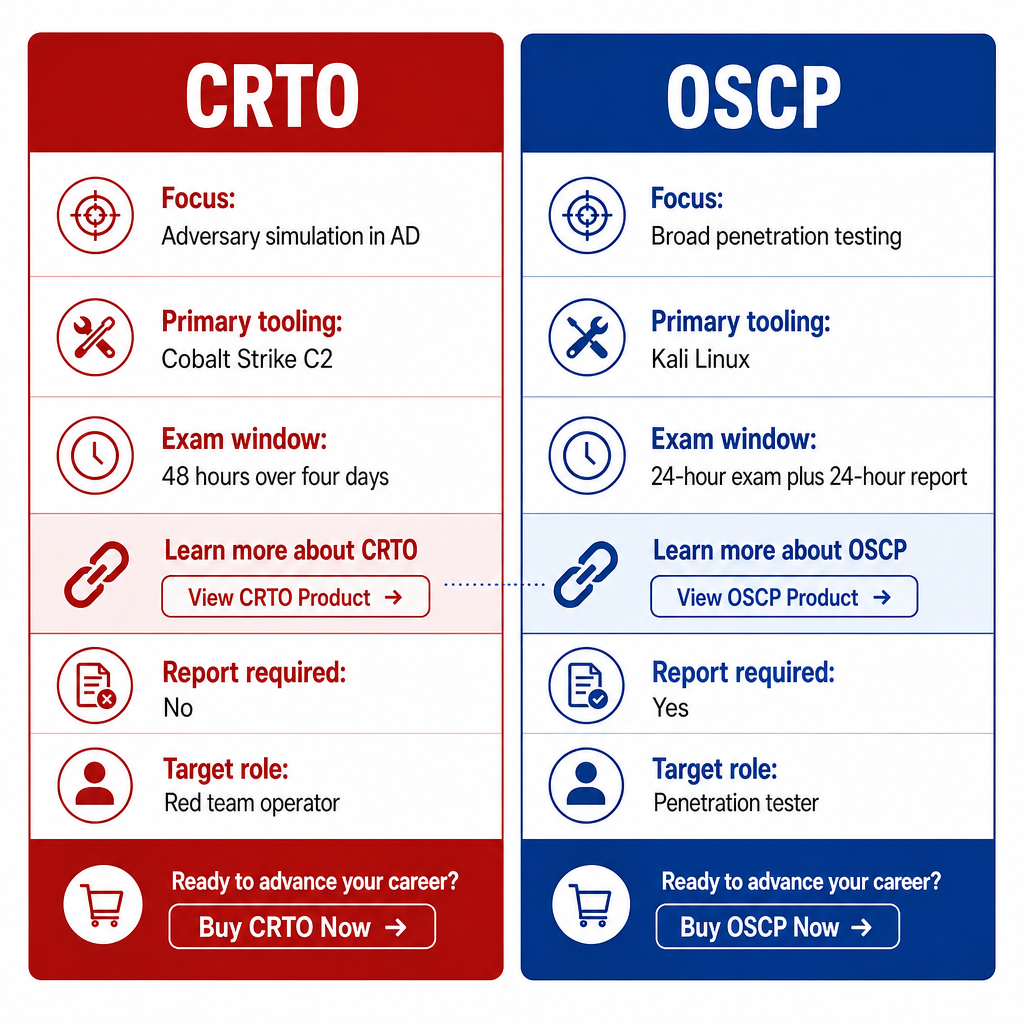 Comparison card summarizing CRTO and OSCP focus, tooling, exam window, reporting, and target role