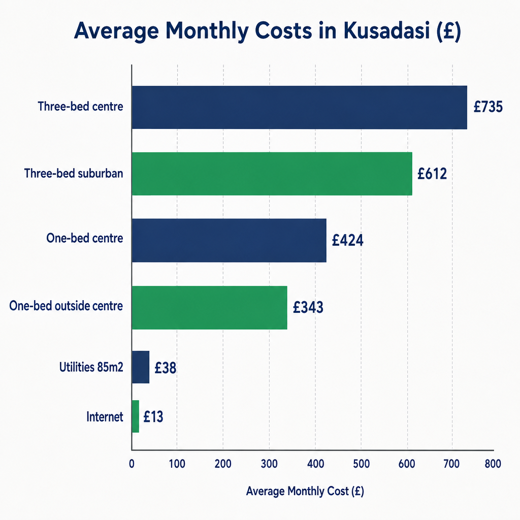 Bar chart showing average monthly rents and utility costs in Kusadasi in pounds