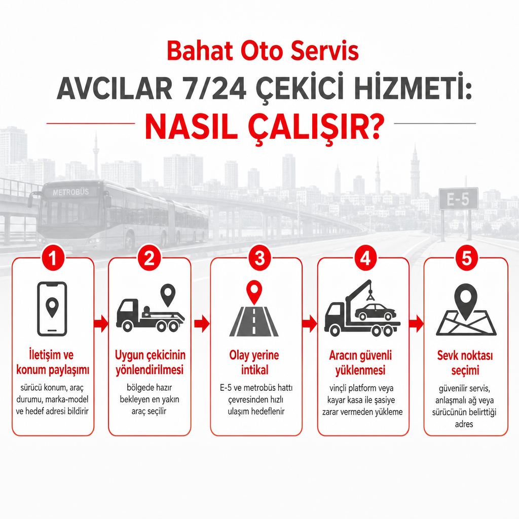 Avcılar'da 7/24 çekici hizmetinin beş adımlı işleyişini gösteren akış şeması