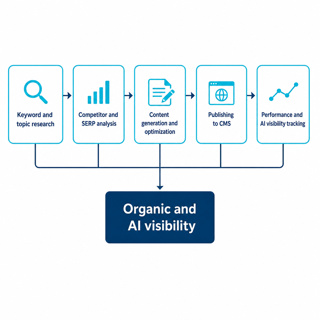 Diagram of five SEO tasks feeding into a combined organic and AI visibility outcome.