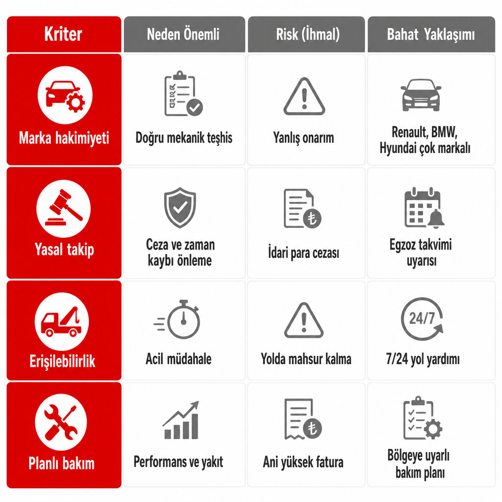 Servis seçim kriterlerini, ihmal risklerini ve Bahat Oto Servis yaklaşımını karşılaştıran dört sütunlu görsel