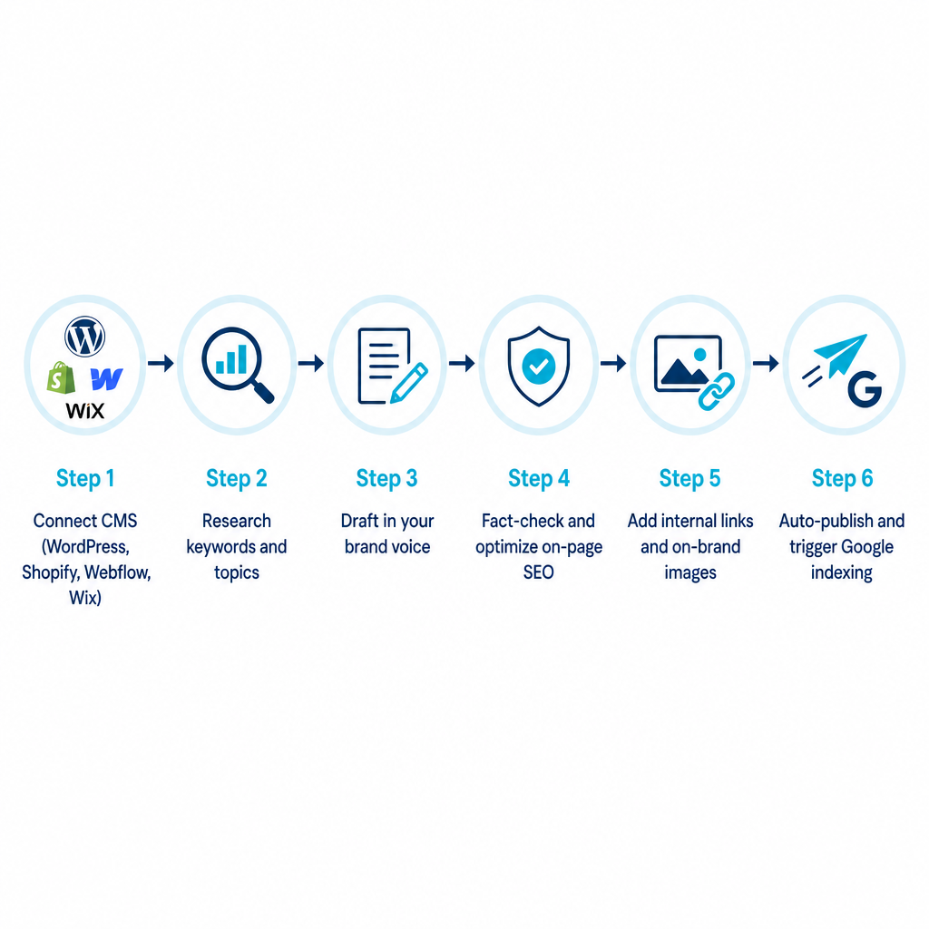 Six-step diagram showing autopilot content moving from CMS connection through research, drafting, fact-checking, internal links and images, to auto-publishing and indexing
