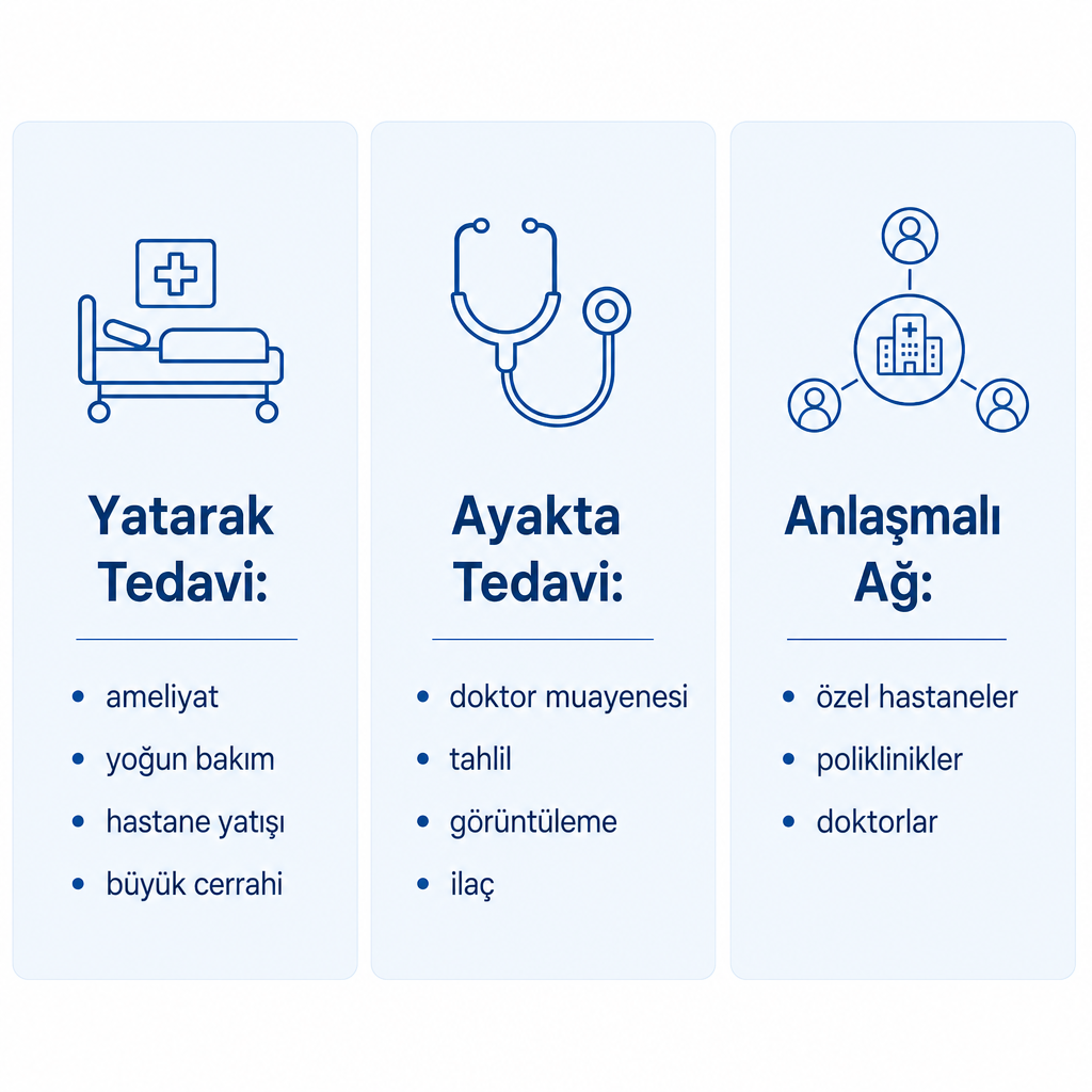 Sağlık sigortasının yatarak tedavi, ayakta tedavi ve anlaşmalı hastane ağı olmak üzere üç temel yapı taşını gösteren infografik.