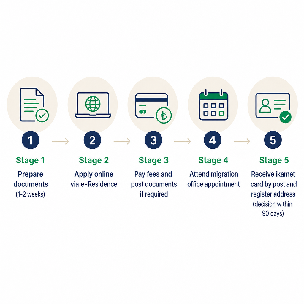 Five-stage process from document preparation to receiving the residence card